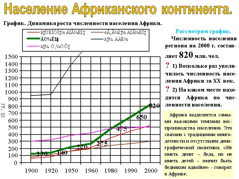 Население Африканского континента. График. Динамика роста численности населения Африки.     